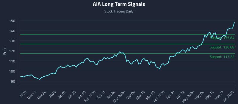 AIA Long Term Analysis for June 2 2026