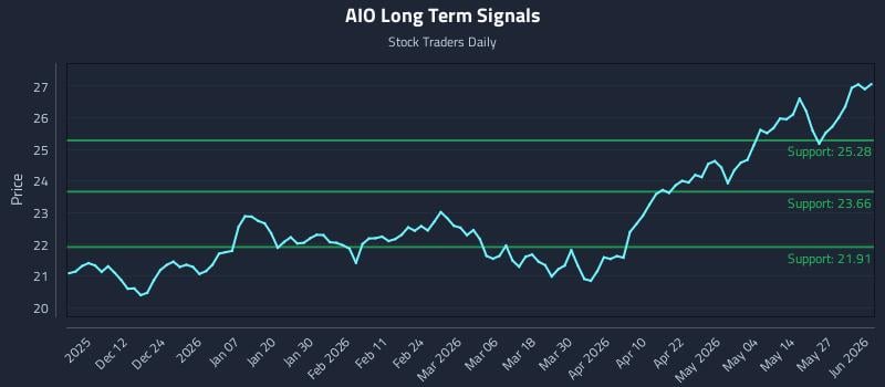 AIO Long Term Analysis for June 2 2026 AIO Long Term Analysis for June 2 2026