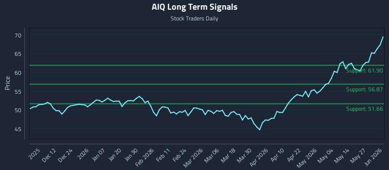 AIQ Long Term Analysis for June 2 2026 AIQ Long Term Analysis for June 2 2026