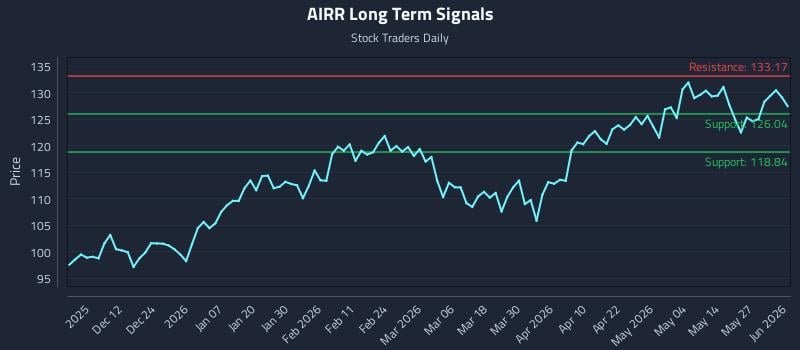 AIRR Long Term Analysis for June 2 2026 AIRR Long Term Analysis for June 2 2026