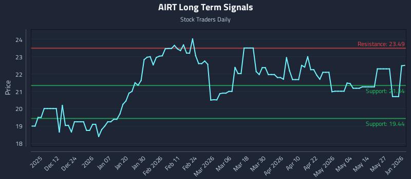AIRT Long Term Analysis for June 2 2026 AIRT Long Term Analysis for June 2 2026