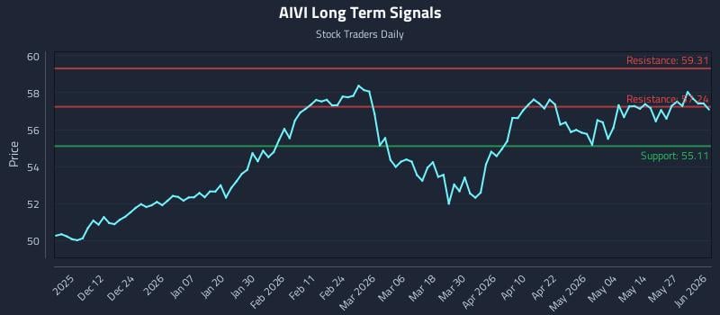 AIVI Long Term Analysis for June 2 2026