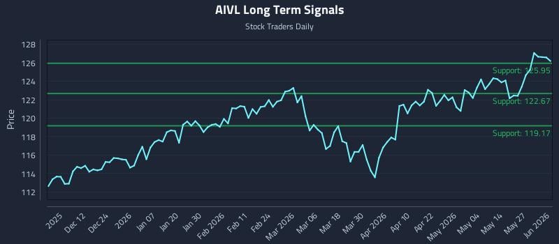 AIVL Long Term Analysis for June 2 2026