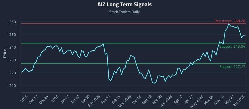 AIZ Long Term Analysis for June 2 2026 AIZ Long Term Analysis for June 2 2026
