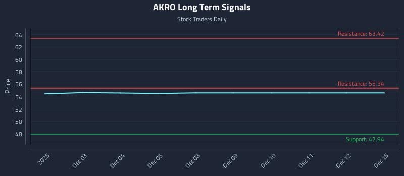 AKRO Long Term Analysis for June 2 2026 AKRO Long Term Analysis for June 2 2026