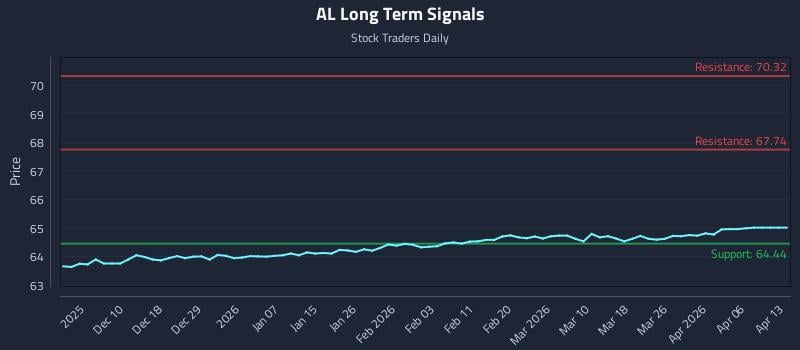 AL Long Term Analysis for June 2 2026 AL Long Term Analysis for June 2 2026