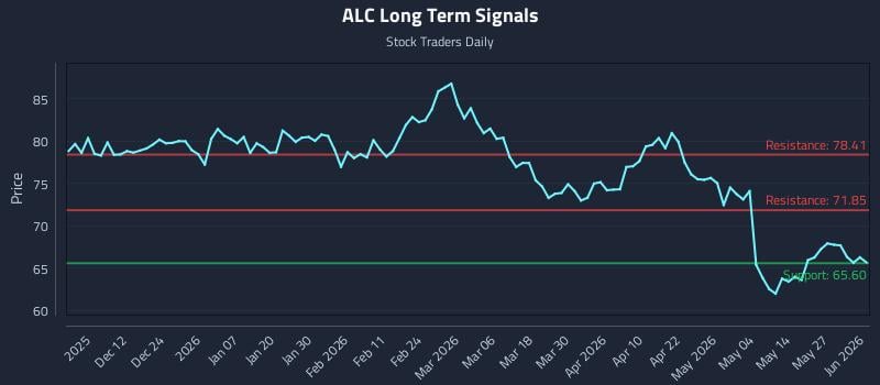 ALC Long Term Analysis for June 2 2026 ALC Long Term Analysis for June 2 2026