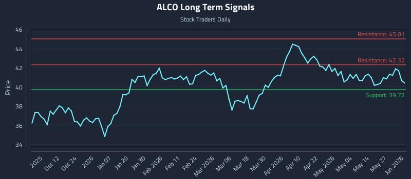 ALCO Long Term Analysis for June 2 2026