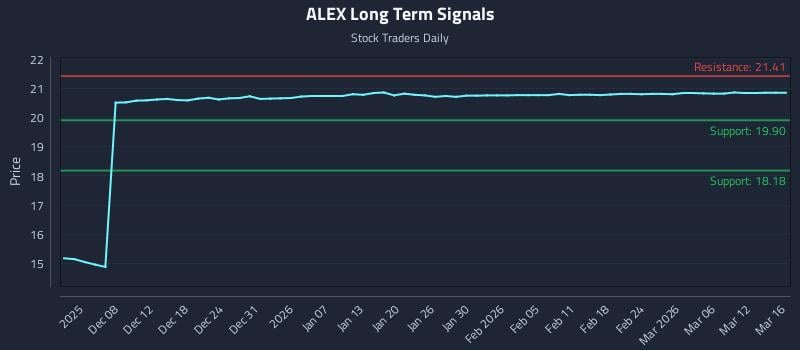 ALEX Long Term Analysis for June 2 2026