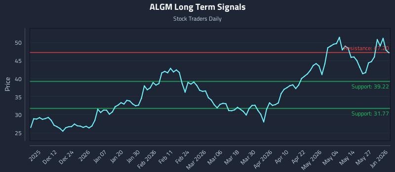 ALGM Long Term Analysis for June 2 2026
