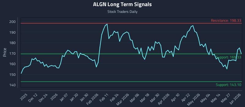 ALGN Long Term Analysis for June 2 2026 ALGN Long Term Analysis for June 2 2026