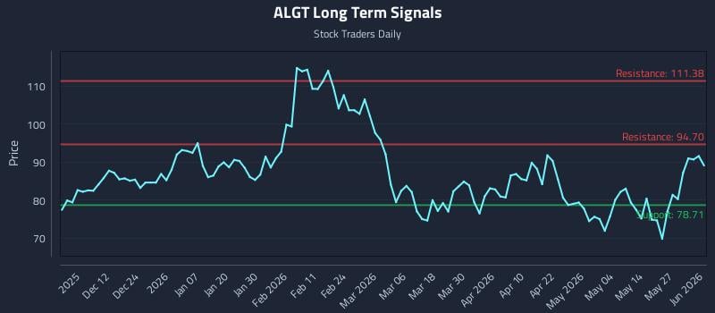 ALGT Long Term Analysis for June 2 2026 ALGT Long Term Analysis for June 2 2026