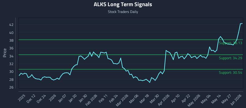 ALKS Long Term Analysis for June 2 2026 ALKS Long Term Analysis for June 2 2026