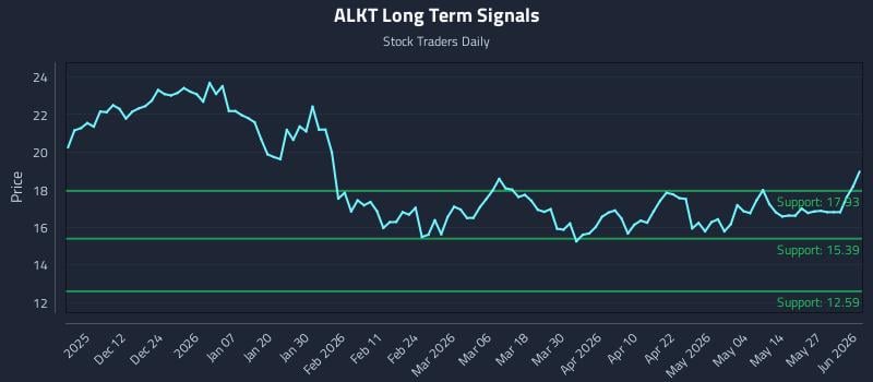 ALKT Long Term Analysis for June 2 2026 ALKT Long Term Analysis for June 2 2026
