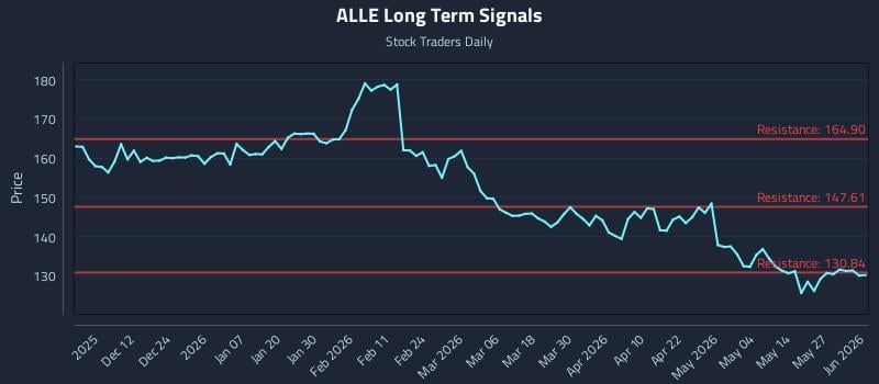 ALLE Long Term Analysis for June 2 2026