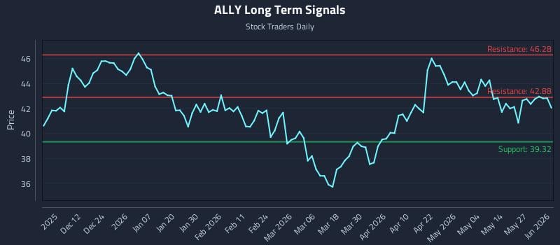 ALLY Long Term Analysis for June 2 2026