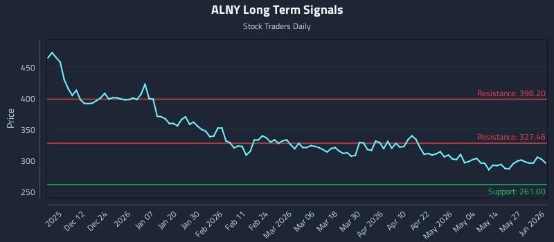 ALNY Long Term Analysis for June 2 2026 ALNY Long Term Analysis for June 2 2026