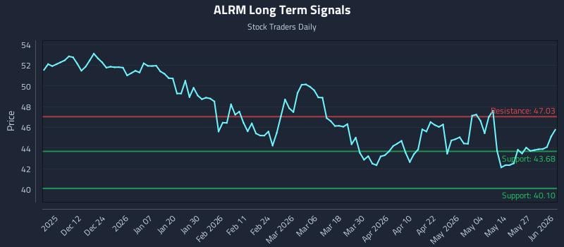 ALRM Long Term Analysis for June 2 2026 ALRM Long Term Analysis for June 2 2026
