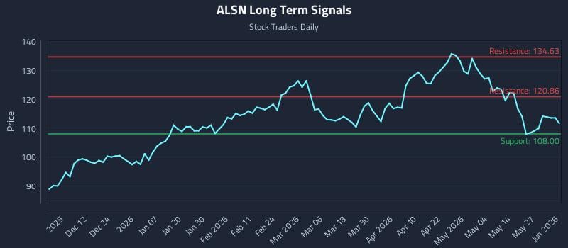 ALSN Long Term Analysis for June 2 2026 ALSN Long Term Analysis for June 2 2026