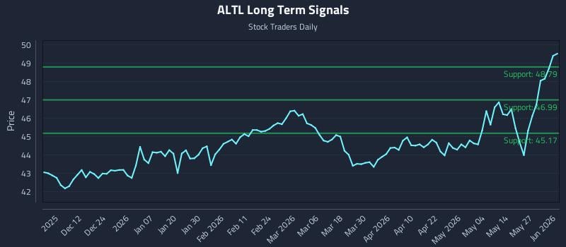 ALTL Long Term Analysis for June 2 2026 ALTL Long Term Analysis for June 2 2026