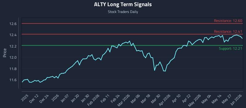 ALTY Long Term Analysis for June 2 2026 ALTY Long Term Analysis for June 2 2026