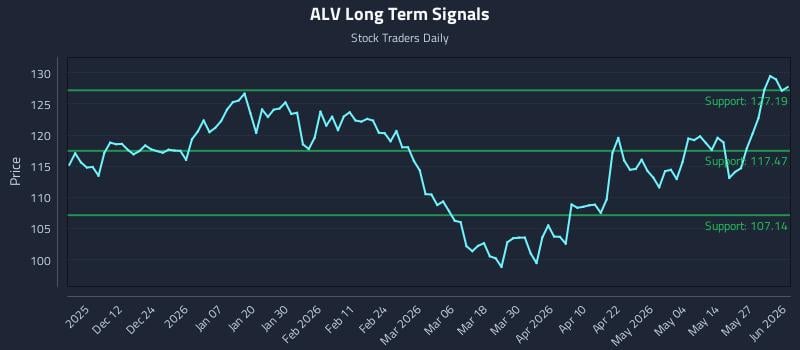 ALV Long Term Analysis for June 2 2026
