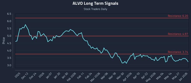 ALVO Long Term Analysis for June 2 2026 ALVO Long Term Analysis for June 2 2026