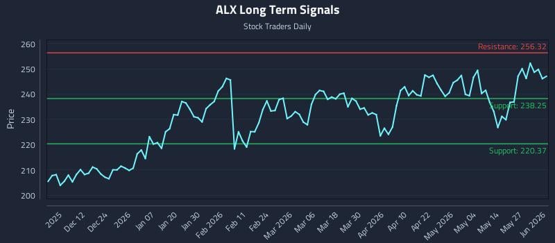 ALX Long Term Analysis for June 2 2026