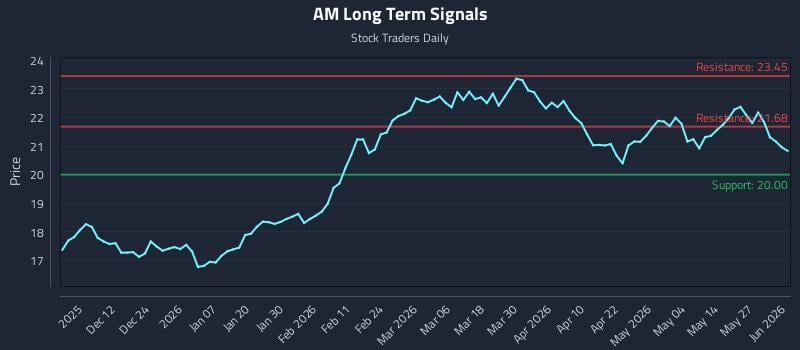 AM Long Term Analysis for June 2 2026