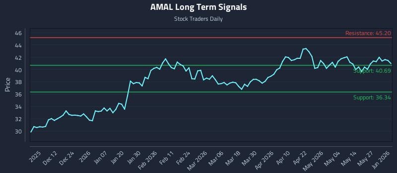 AMAL Long Term Analysis for June 2 2026