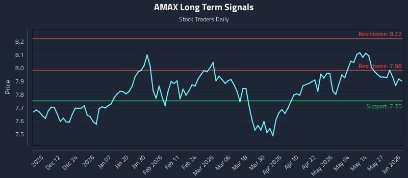 AMAX Long Term Analysis for June 2 2026 AMAX Long Term Analysis for June 2 2026