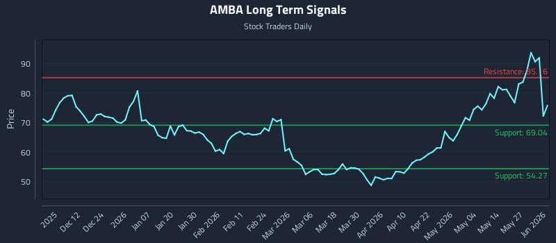 AMBA Long Term Analysis for June 2 2026 AMBA Long Term Analysis for June 2 2026