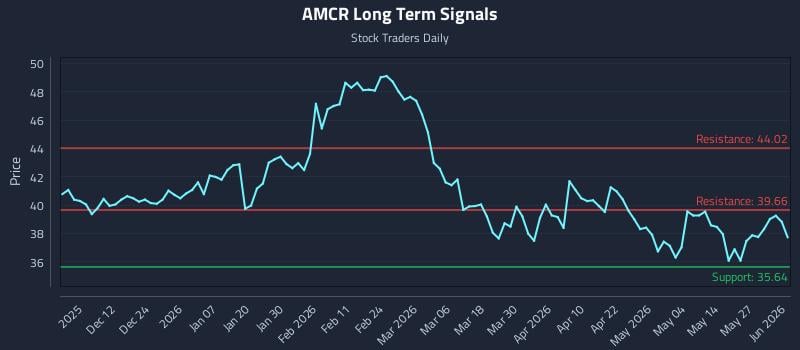 AMCR Long Term Analysis for June 2 2026