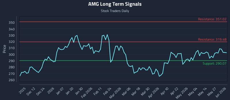 AMG Long Term Analysis for June 2 2026 AMG Long Term Analysis for June 2 2026