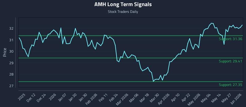 AMH Long Term Analysis for June 2 2026 AMH Long Term Analysis for June 2 2026