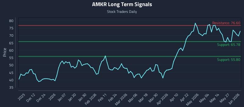AMKR Long Term Analysis for June 2 2026 AMKR Long Term Analysis for June 2 2026