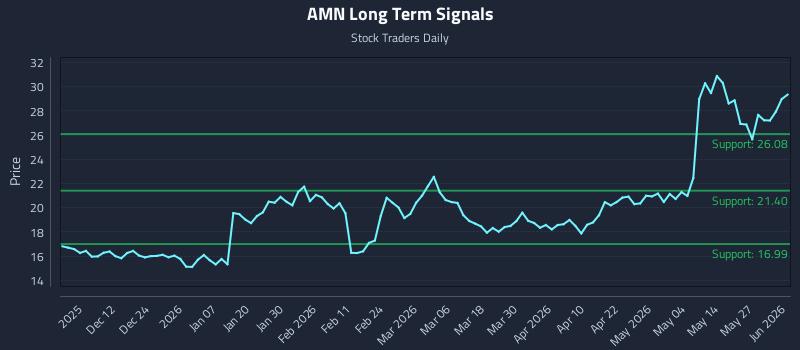AMN Long Term Analysis for June 2 2026 AMN Long Term Analysis for June 2 2026