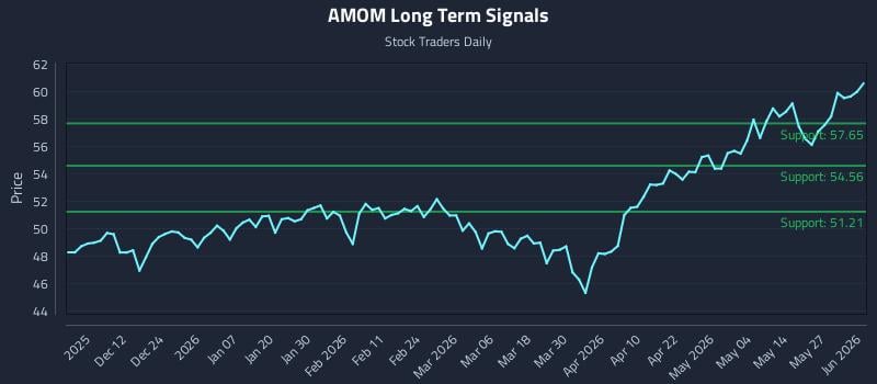 AMOM Long Term Analysis for June 2 2026 AMOM Long Term Analysis for June 2 2026