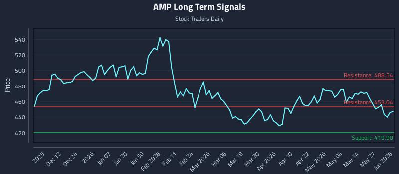 AMP Long Term Analysis for June 2 2026 AMP Long Term Analysis for June 2 2026