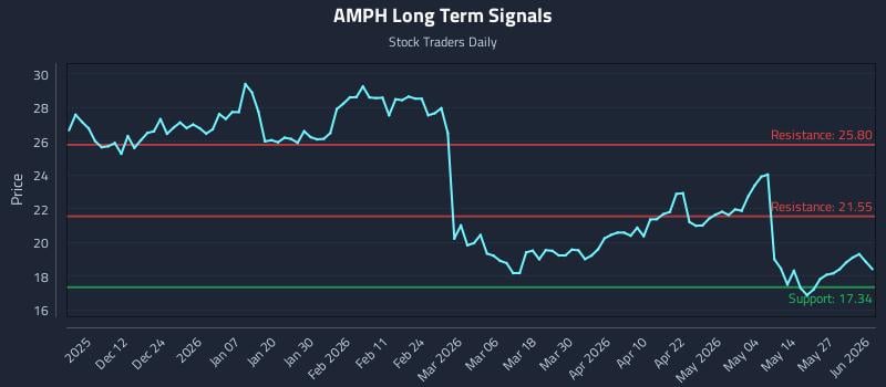 AMPH Long Term Analysis for June 2 2026 AMPH Long Term Analysis for June 2 2026