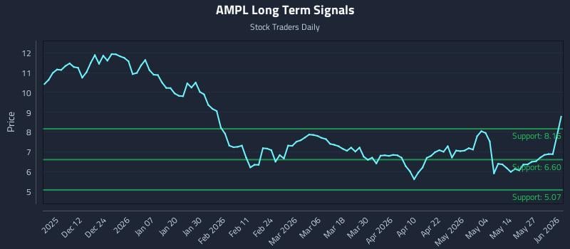 AMPL Long Term Analysis for June 2 2026