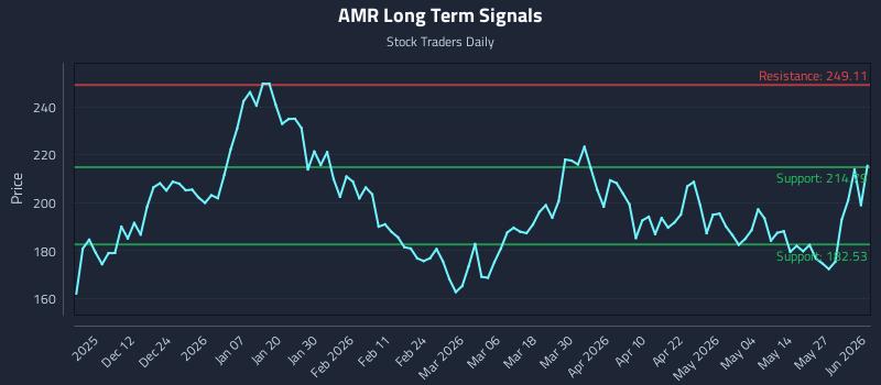 AMR Long Term Analysis for June 2 2026 AMR Long Term Analysis for June 2 2026