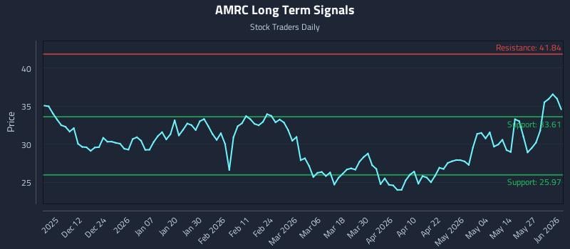 AMRC Long Term Analysis for June 2 2026