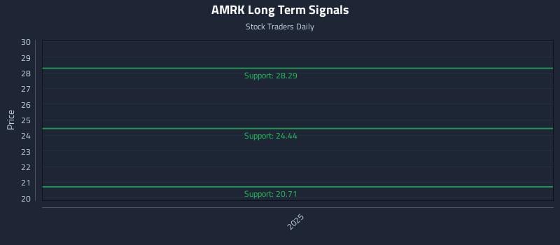 AMRK Long Term Analysis for June 2 2026 AMRK Long Term Analysis for June 2 2026