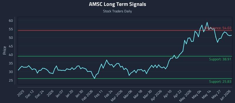 AMSC Long Term Analysis for June 2 2026