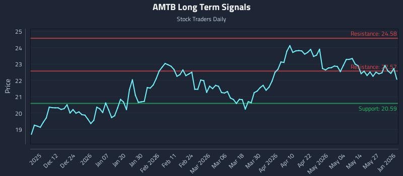 AMTB Long Term Analysis for June 2 2026