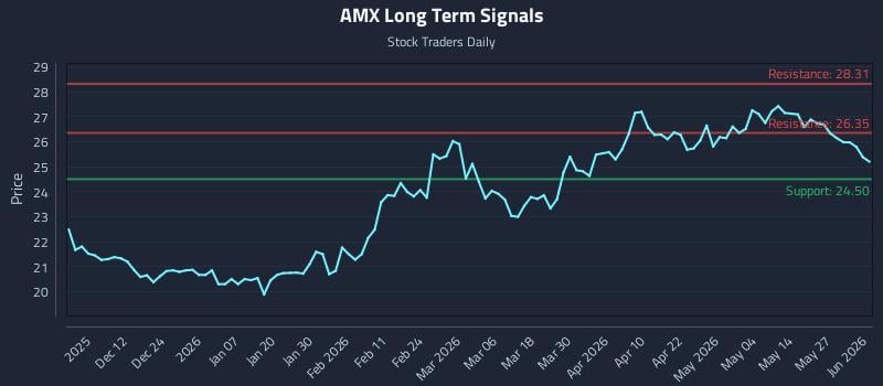 AMX Long Term Analysis for June 2 2026 AMX Long Term Analysis for June 2 2026