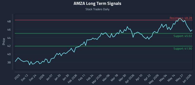 AMZA Long Term Analysis for June 2 2026