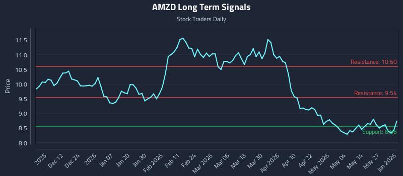 AMZD Long Term Analysis for June 2 2026 AMZD Long Term Analysis for June 2 2026