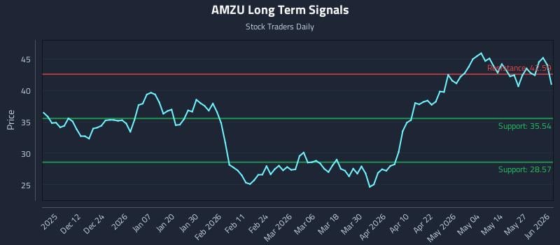 AMZU Long Term Analysis for June 2 2026